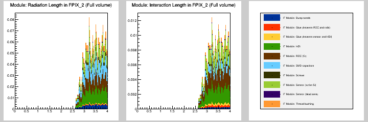 Module: MB in FPIX_2 (Full volume)